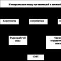 Analys av organisatorisk kommunikation med exemplet på ryska företags verksamhet Interpersonell kommunikation och barriärer